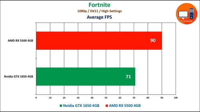 AMD RX 5500 vs Nvidia GTX 1650 Early Benchmarks By AMD смотреть онлайн