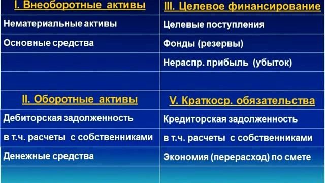 30.01 Структура бухгалтерского баланса смотреть онлайн