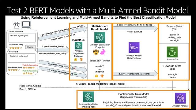 Comparing Models in Production with Multi Armed Bandits and Reinforcement Learning by Chris Fregly смотреть онлайн