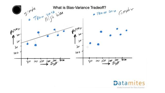 What’s the Trade-Off between Bias And Variance? - Machine Learning Interview Questions смотреть онлайн