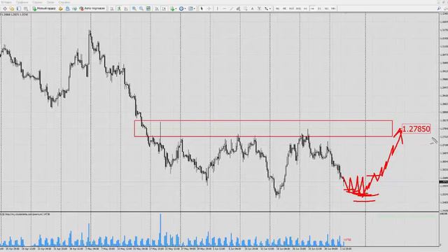 Форекс прогноз на сегодня, 03.07.19. Фунт доллар, GBPUSD смотреть онлайн
