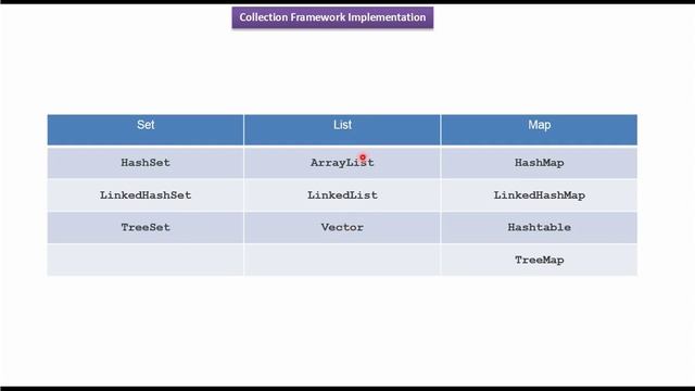 What are the different Java Collection Framework Implementations? смотреть онлайн