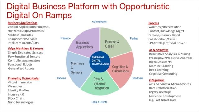 The Future of Process in Digital Business: Jim Sinur, Aragon Research смотреть онлайн