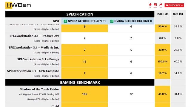 nVidia GeForce RTX 4070 Ti vs nVidia GeForce RTX 3070 Ti - Apps & Gaming (Core i9 13900K) смотреть онлайн