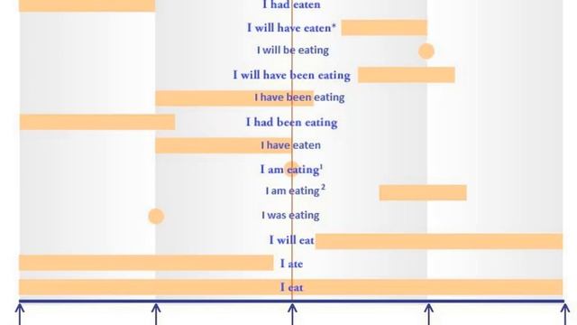 Все времена английского языка. Введение. Симпл. Континиус. Презент перфект. [Нарезка со стрима]