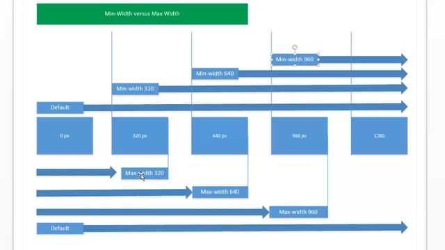 Media Queries - Understanding the difference between min-width and max-width смотреть онлайн