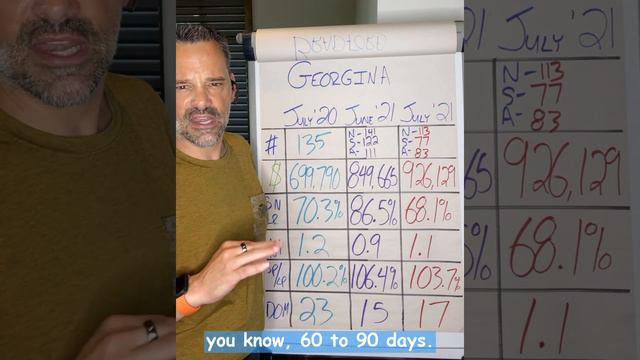 Georgina August 2021 Real Estate Market Update смотреть онлайн