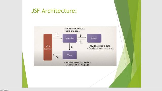 JavaServer Faces | JSF Introduction and Architecture | WEB TECHNOLOGY смотреть онлайн