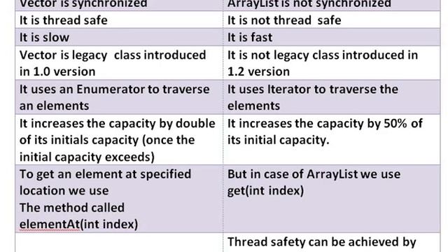 Vector Vs ArrayList смотреть онлайн