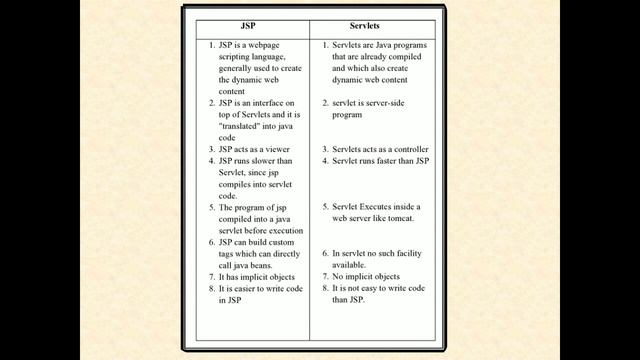 Differences Between JSP and Servlets смотреть онлайн