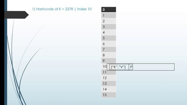 How hashMap works internally in java #telugu #hashmap смотреть онлайн
