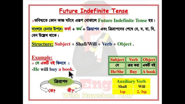 Future Tense || Future indefinite Tense Examples in English Grammar смотреть онлайн