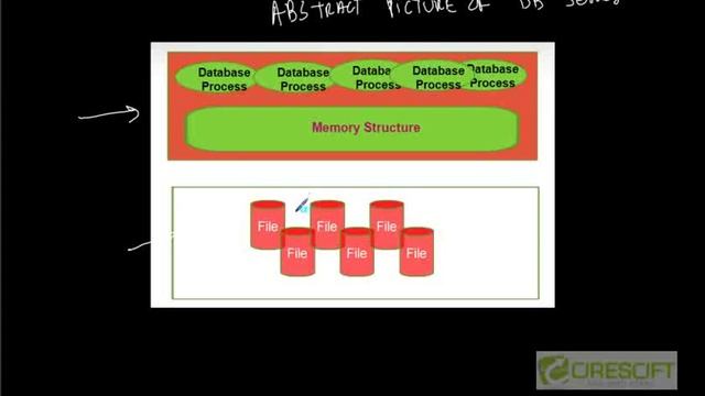 SCPT 1 : What is Oracle Database Server смотреть онлайн