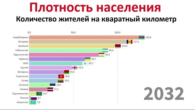 Плотность населения бывших стран СССР с прогнозом до 2100 года. смотреть онлайн