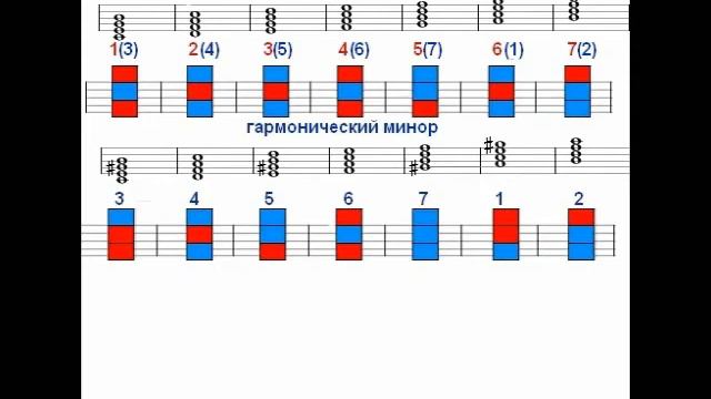 Все 7 видов септаккордов терцового строения в ладах. смотреть онлайн