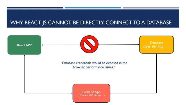 Why React JS Cannot be directly connect to a Database | React JS Tutorial (full course) - #47 смотреть онлайн