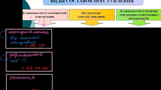 268 Состав преступления Классификация составов смотреть онлайн
