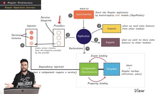 1. Angular Architecture | Angular In Depth (Hindi) смотреть онлайн
