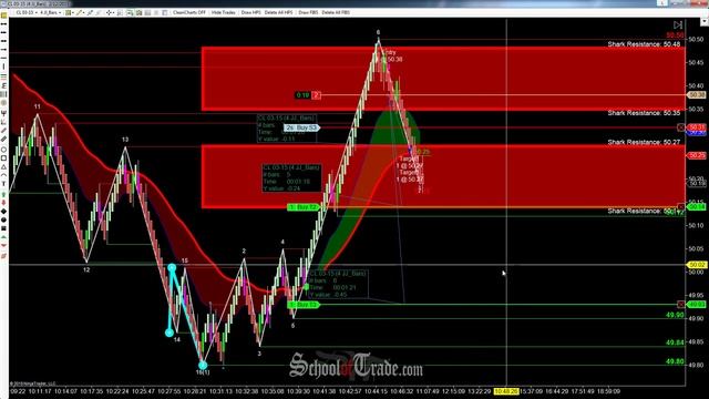 Support and Resistance Trading Crude Oil Futures; SchoolOfTrade.com смотреть онлайн