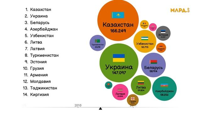 ВВП СТРАН БЫВШЕГО СССР 1992-2026.СТАТИСТИКА.ИНФОГРАФИКА.РЕЙТИНГ СТРАН.ГОНКА ПУЗЫРЕЙ смотреть онлайн