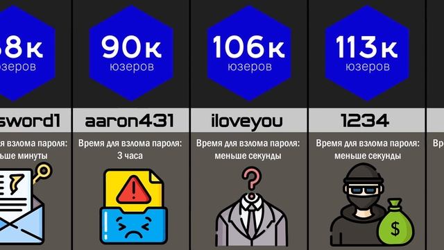 Самые Популярные Пароли в Мире смотреть онлайн