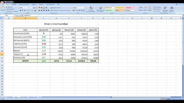 127$ за неделю - ПАММ отчет с 3 по 9 октября. Управляющие в убытке, я - в прибыли. смотреть онлайн