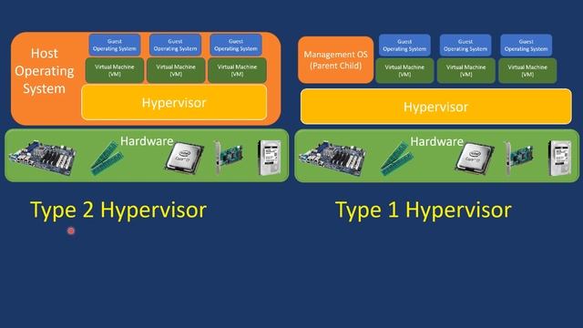 Virtualization Technology and Microsoft Hyper-V Overview смотреть онлайн