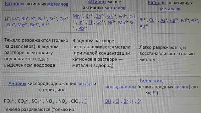 Электролиз. Часть 2. Уравнения электролиза расплавов и растворов. смотреть онлайн
