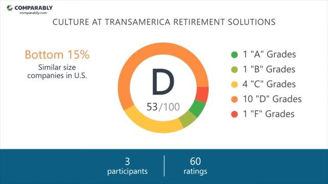Working at Transamerica Retirement Solutions - May 2018 смотреть онлайн