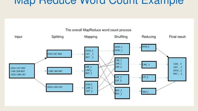 Map Reduce Technique смотреть онлайн