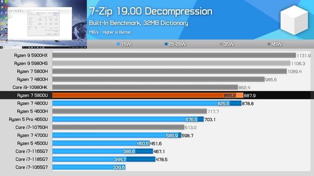 Ryzen 7 5800U Review, AMD Retakes Ultrathin Performance Throne