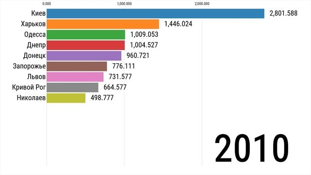 Топ 9 городов Украины по Населению! (1989 - 2018) смотреть онлайн