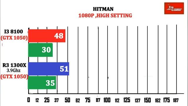 R3 1300X vs I3 8100 | Comparison | смотреть онлайн