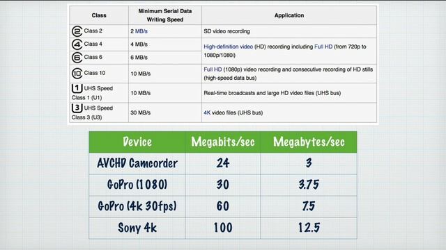 How To Choose A SD Card For Video On A Camera Or Camcorder SDHC Vs SDXC