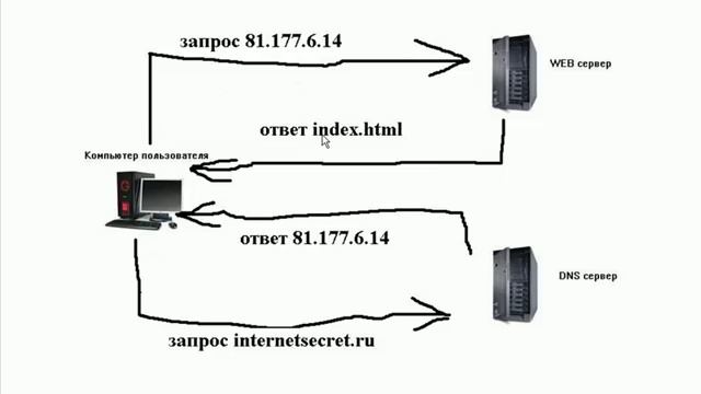Доменная система имен смотреть онлайн
