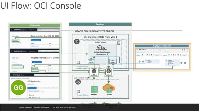 Say Hello to GoldenGate in Oracle Cloud Infrastructure by Aman Sharma смотреть онлайн
