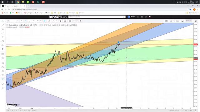 +18% за 2 дня НЕФТЬ !!! Доход!