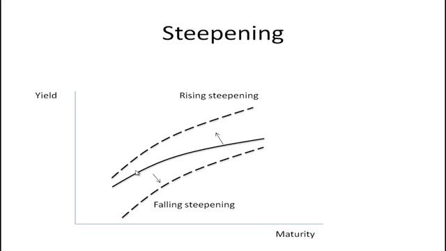 Bond Portfolio Management - Bullet vs. Barbell Strategies смотреть онлайн