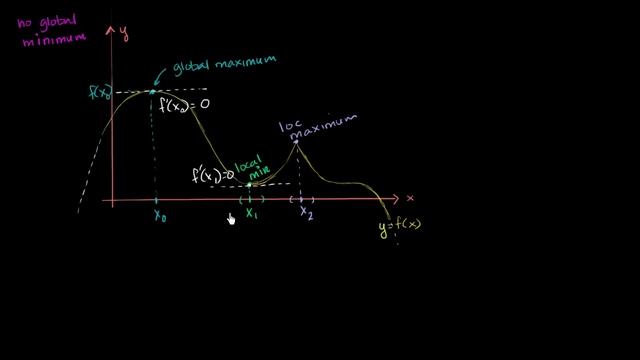 Critical points introduction | AP Calculus AB | Khan Academy смотреть онлайн