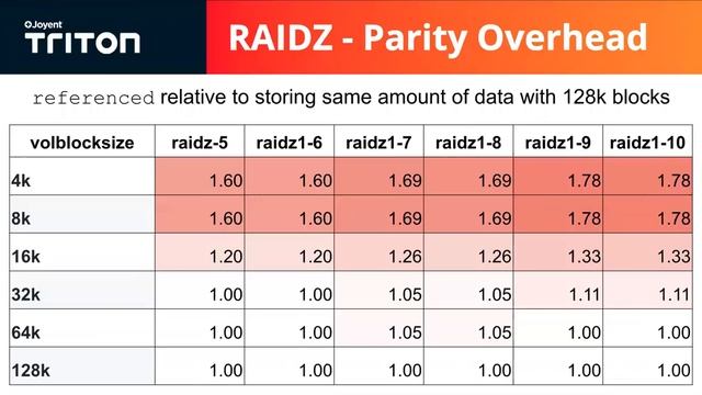 RAIDZ on-disk format vs. small blocks смотреть онлайн