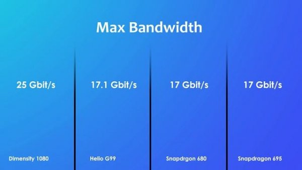Dimensity 1080 Vs Helio G99 Vs Snapdragon 680 Vs Snapdragon 695 | Antutu Score & Specs