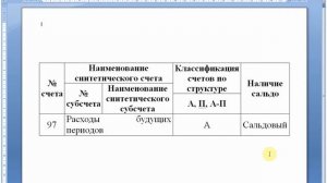 Счет 97 "Расходы будущих периодов" | Бухгалтерские счета | План счетов | Бухгалтерия для начинающих