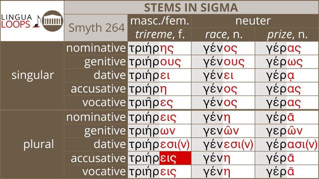 Lingua Loops | Conjugation and Declension Songs смотреть онлайн