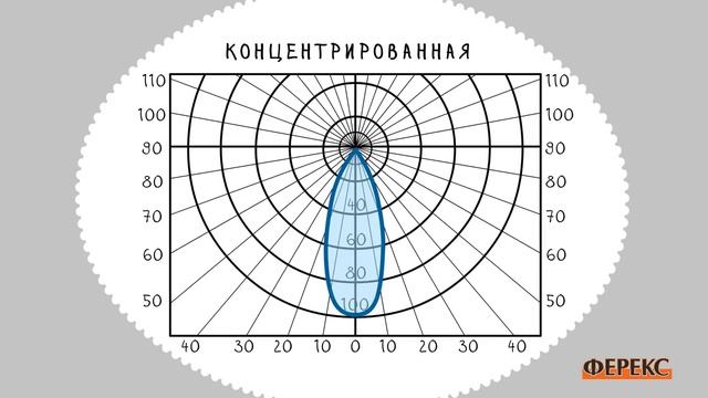 Характеристики светильников ФЕРЕКС кривая силы света смотреть онлайн