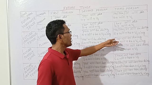 THE FUTURE TENSE AND ITS FORMS. смотреть онлайн