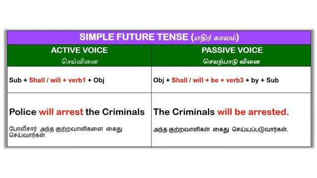 (தமிழ்) Active Voice and Passive Voice Simple Future Tense смотреть онлайн
