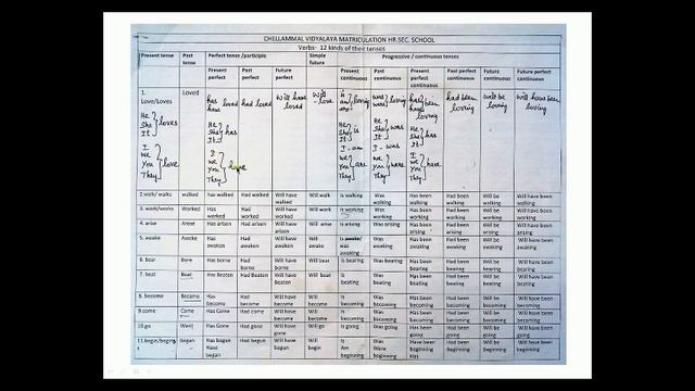 English Grammar for Higher Secondary (Part-1) смотреть онлайн