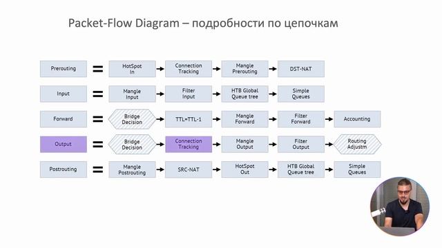 Packet Flow Diagram подробности по цепочкам смотреть онлайн
