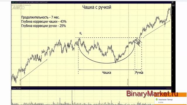 Фигура технического анализа Чашка с ручкой смотреть онлайн