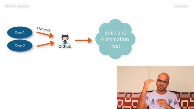 CI/CD | Continuous Integration | Delivery | Deployment смотреть онлайн